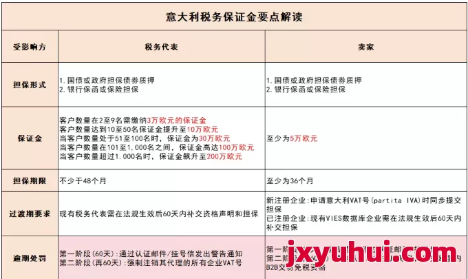 亚马逊正式通知！不交5万欧意大利VAT保证金将强制销号，欧洲卖家抓紧应对！ 第3张