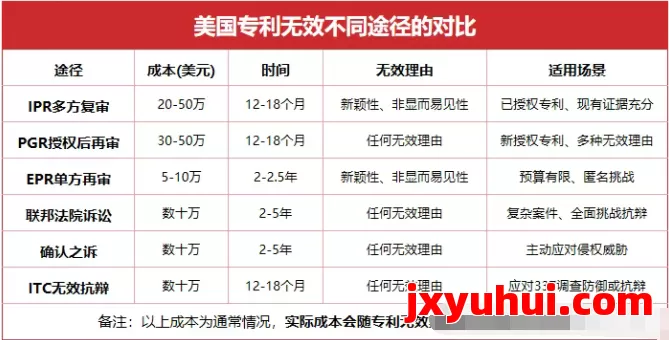 【一文弄懂】美国专利无效途径及选择策略：EPR/IPR/PGR行政途径、联邦法院司法途径 第1张