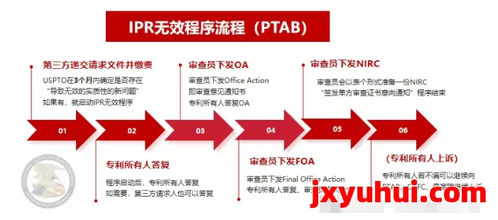 【一文弄懂】美国专利无效途径及选择策略：EPR/IPR/PGR行政途径、联邦法院司法途径 第3张