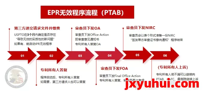 【一文弄懂】美国专利无效途径及选择策略：EPR/IPR/PGR行政途径、联邦法院司法途径 第4张