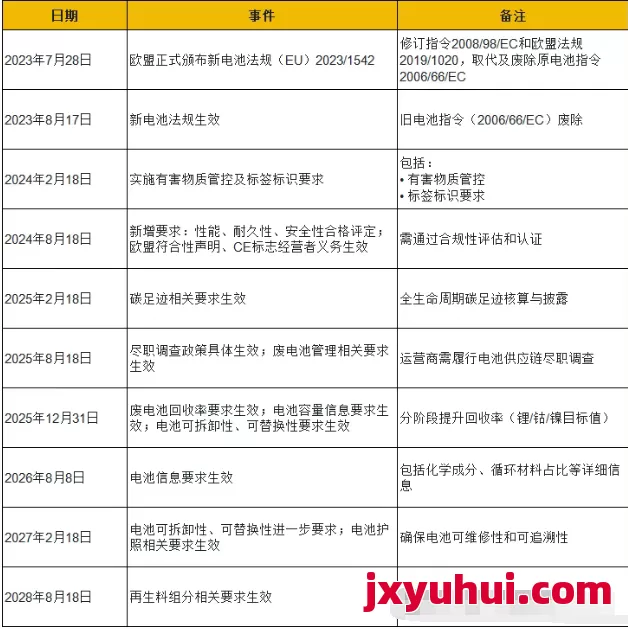 欧盟新电池法“生存指南”：哪些钱必须花？哪些坑能绕开？ 第2张