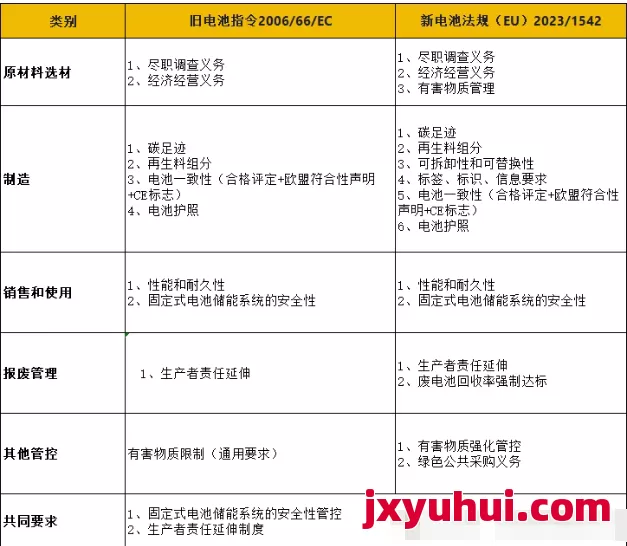 欧盟新电池法“生存指南”：哪些钱必须花？哪些坑能绕开？ 第3张