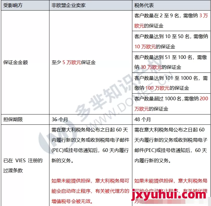 众多卖家关注的意大利VAT保证金，梳理和解析来了！ 第2张