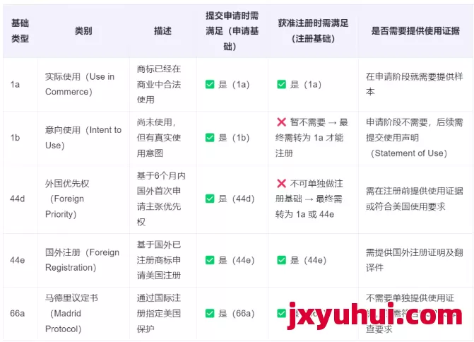 一文搞懂：美国商标申请注册的“基础（basis）”是指哪些？ 第2张