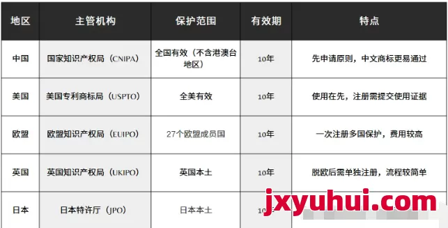 《出海必备！中国、美国、欧盟、英国、日本商标注册入门》 第2张