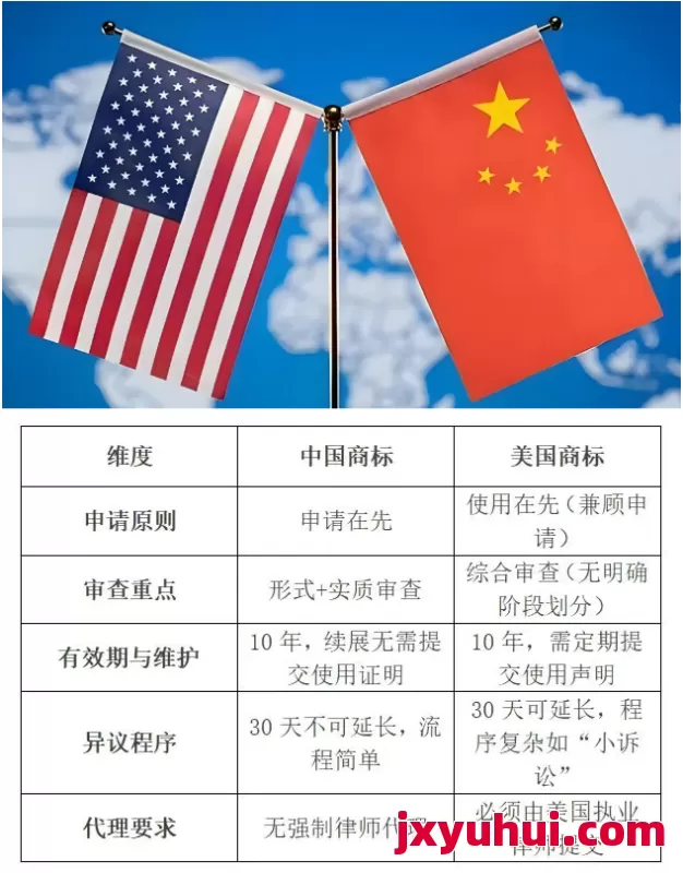 一篇文章说清楚美国商标：流程、差异与风险防控 第3张