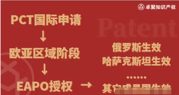 【俄罗斯专利】一文了解俄罗斯专利、欧亚专利 第3张