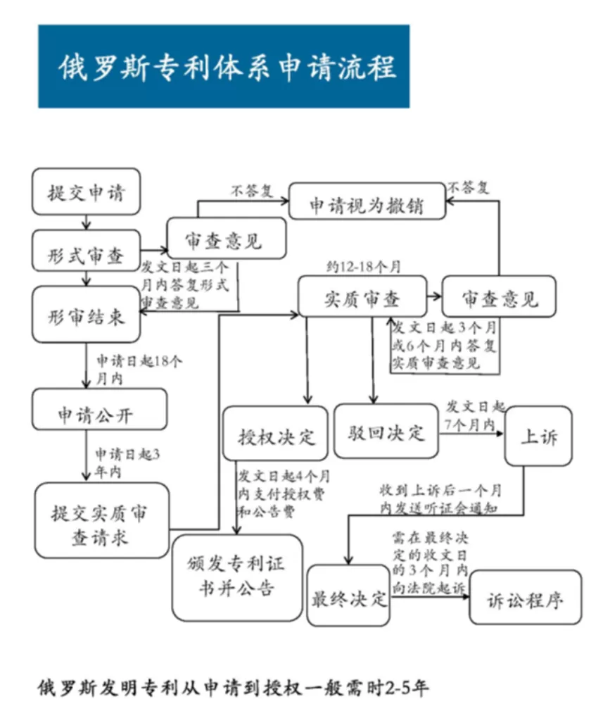 【俄罗斯专利】一文了解俄罗斯专利、欧亚专利 第5张