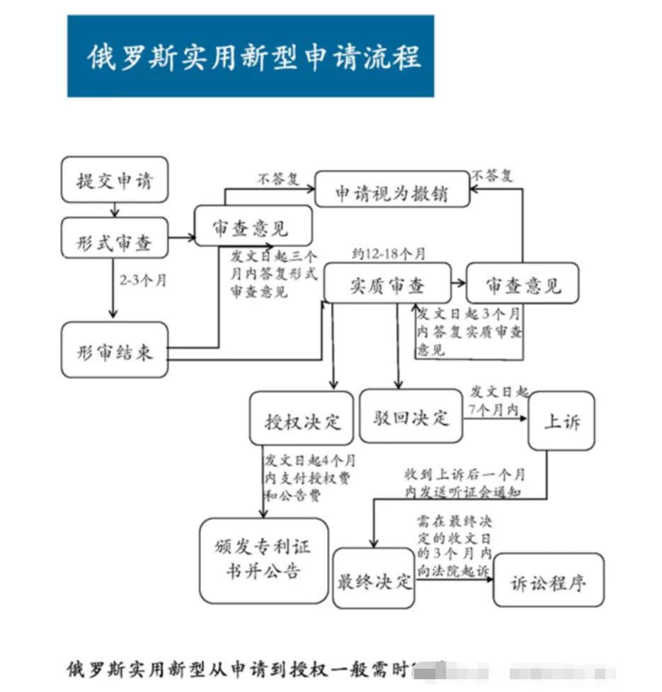 【俄罗斯专利】一文了解俄罗斯专利、欧亚专利 第6张