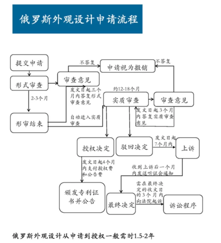 【俄罗斯专利】一文了解俄罗斯专利、欧亚专利 第7张
