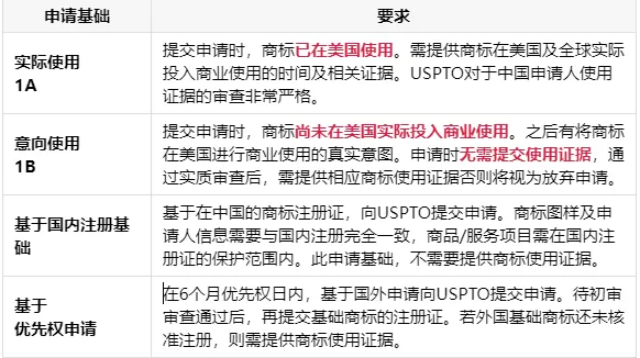 没有使用证据，怎么申请美国商标在亚马逊备案开店？ 第1张