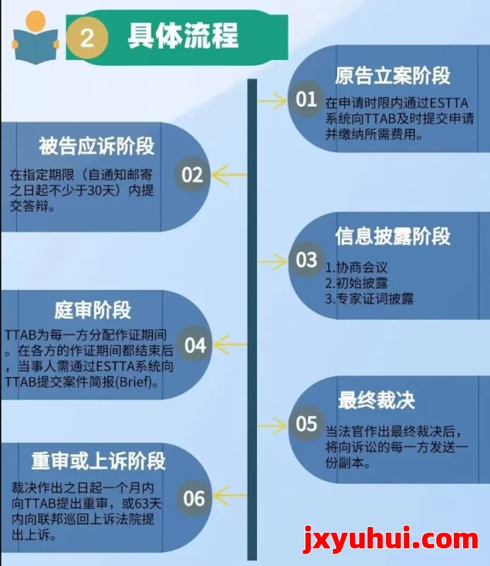 美国商标被异议，我该怎么做？ 第4张