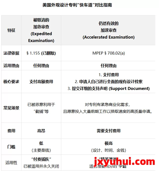 重磅！USPTO永久关闭外观设计专利"加急通道"，行业洗牌在即！ 第2张
